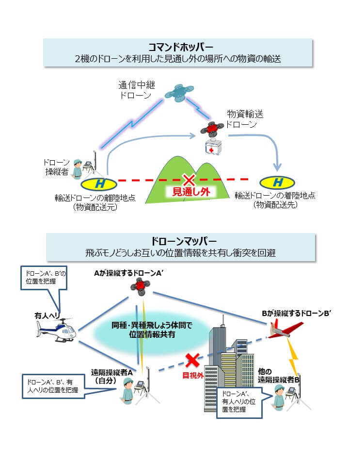 ドローンの遠隔制御や飛行中の衝突回避等を実現する無線技術