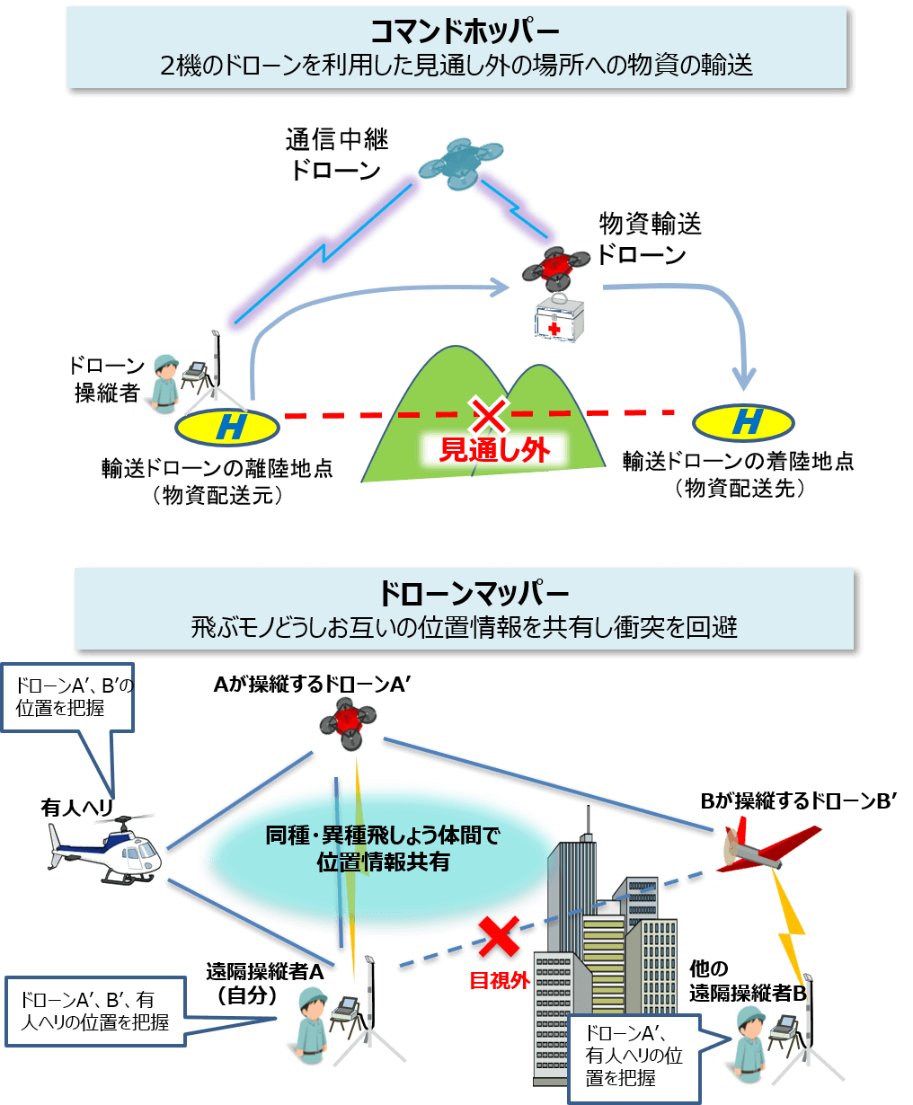 ドローン物流を支える無線技術紹介写真